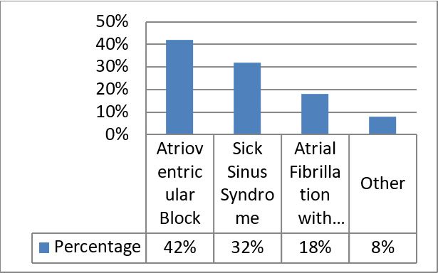 Incidence of Pocket Infection after Implantation of Permanent Pacemaker