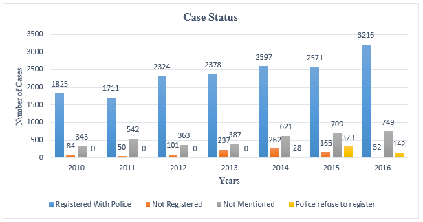 Pakistan Rape Cases Chart View of A Review of Child Sexual Abuse in Pakistan Based on Data from ...